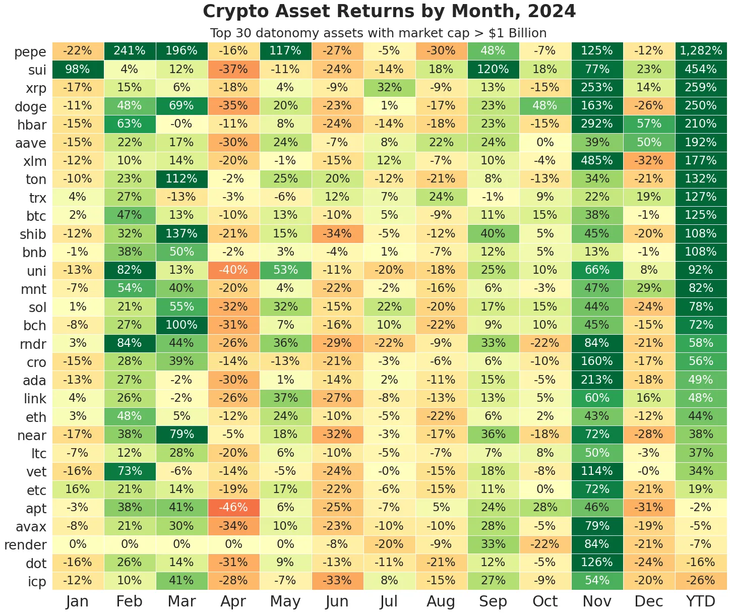 迷因币、层1和稳定币——Coin Metrics剖析2024年的加密变革